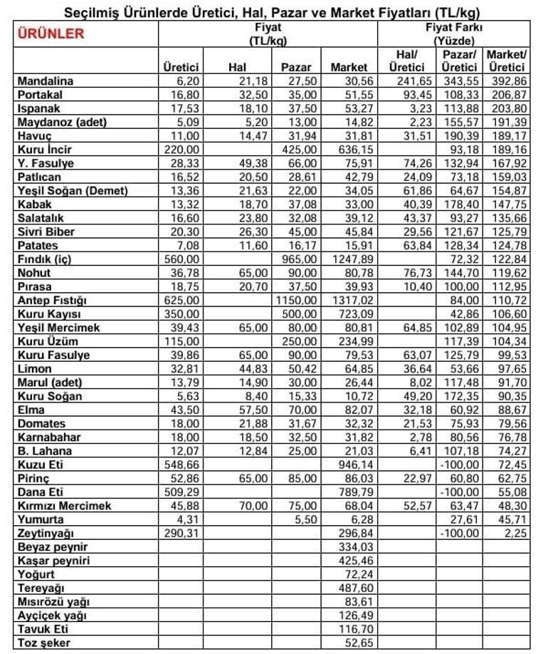 24 market ürününde fiyat düşüşü İşte vatandaşın parasını koruyacak o liste