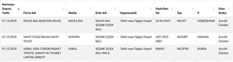 Ankara, Bursa ve Gümüşhanede tespit edildi Vatandaşın sağlığıyla oynuyorlar
