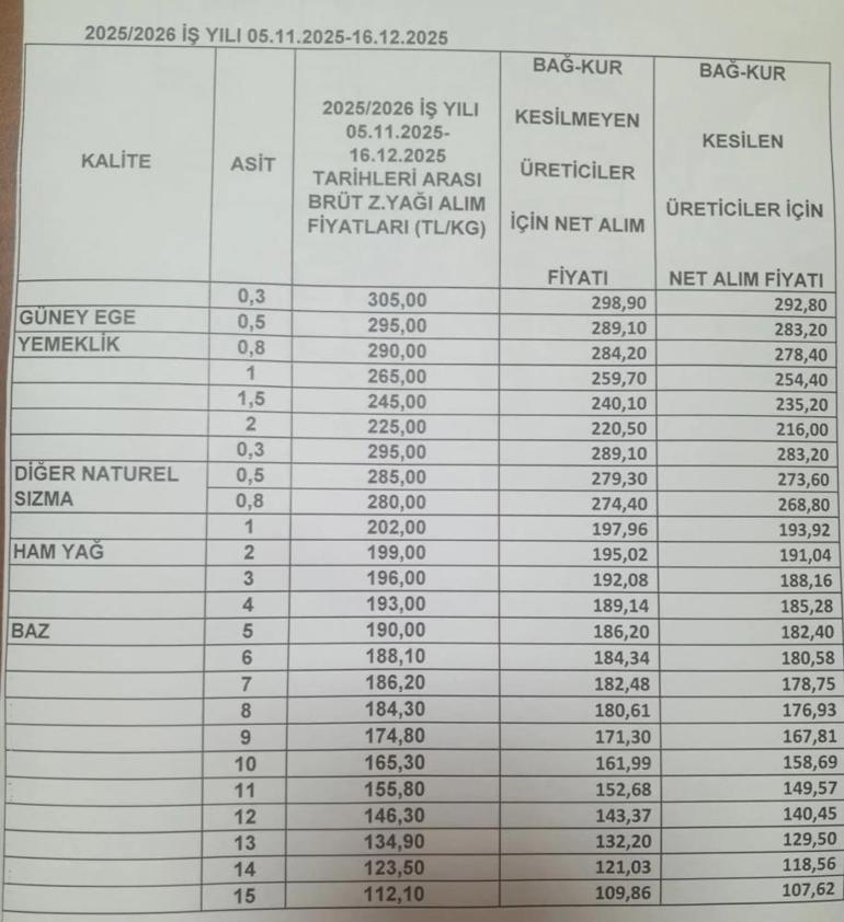 Zeytinyağı fiyatları açıklandı: Rekolte düştü, Tariş fiyat artırdı
