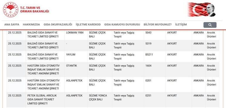 Ankarada bal uyarısı Taklit ve tağşiş yapılan ürünler tek tek listelendi