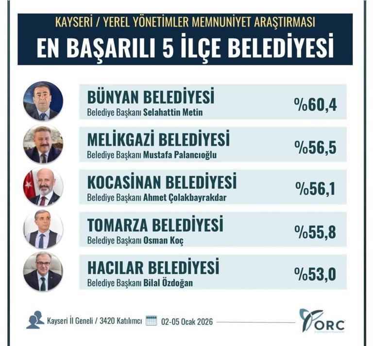 Kayserinin Bünyan Belediyesi en başarılı ilçe belediyesi seçildi