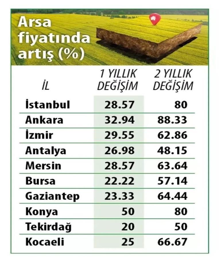 Türkiye birincisi Konya oldu Yüzde 50 artış var