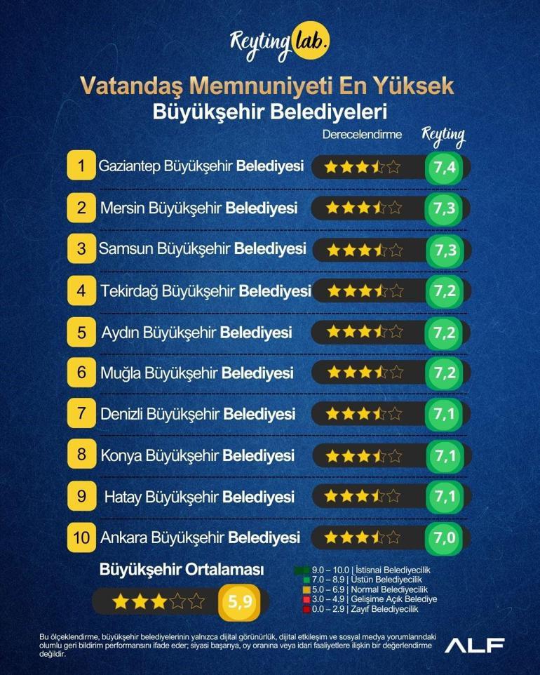 Memnuniyet listesinde Aydın Büyükşehir Belediyesi ilk 5te yer aldı