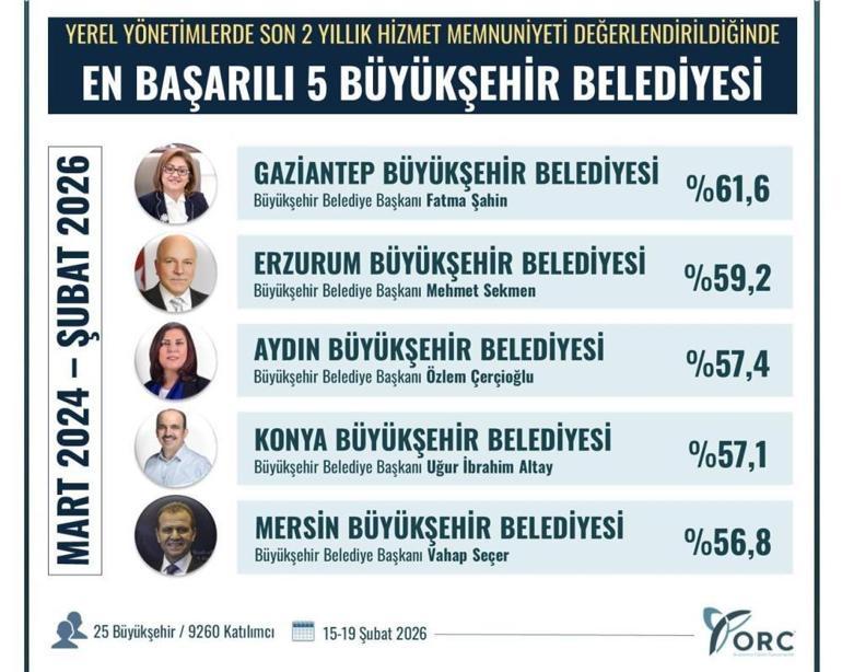 Gaziantep Büyükşehir Belediye Başkanı Fatma Şahin, en başarılı büyükşehir belediye başkanı