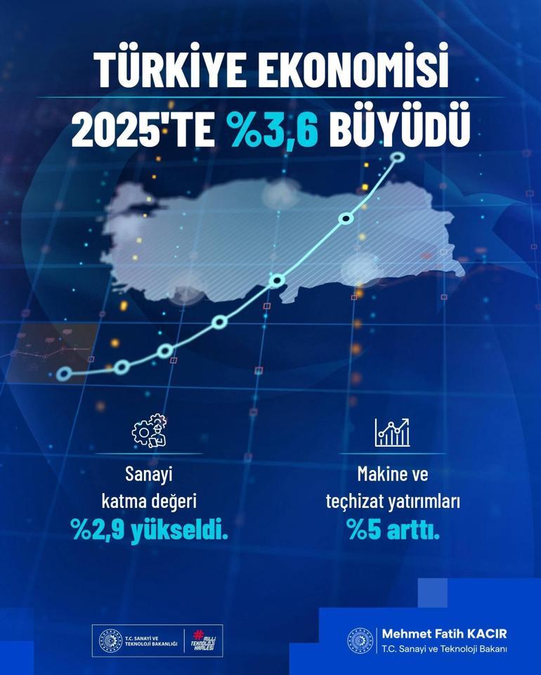 Bakan Kacır, büyüme rakamlarını değerlendirdi: 2026’da sanayimizdeki yükseliş hızlanacak