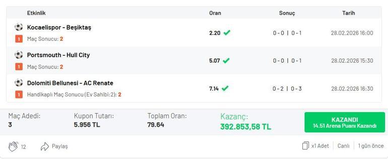 3 maçla 79.64 oran yakaladı 392.853 TL kazandı…