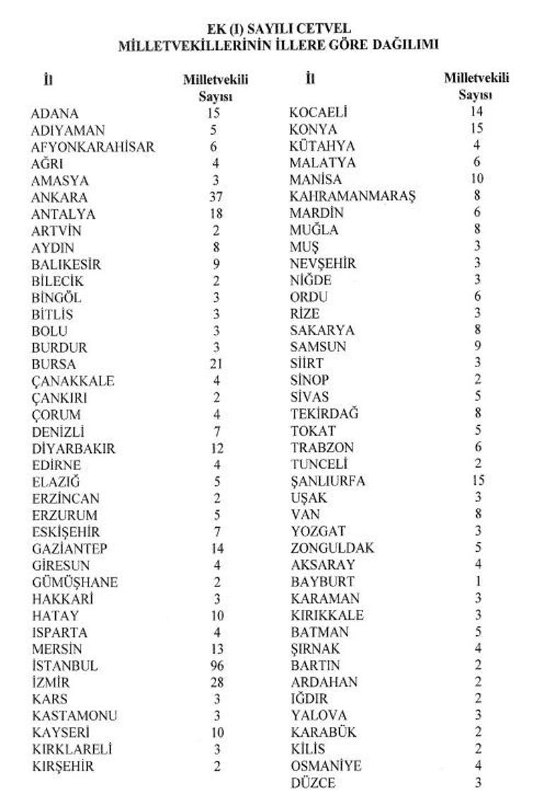 Eskişehirin milletvekili sayısı kaç oldu YSK yeni rakamı açıkladı