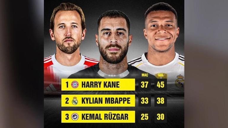 Şanlıurfaspor’un eski golcüsü, Harry Kane ve Mbappe ile yarışıyor