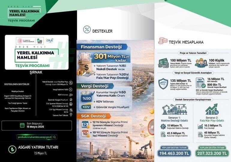 Kritik öneme sahip yatırımlar için Şırnaka 301 milyon TLye kadar destek