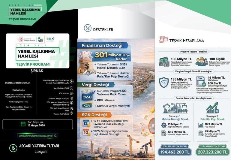 Kritik öneme sahip yatırımlar için Şırnaka 301 milyon TLye kadar destek