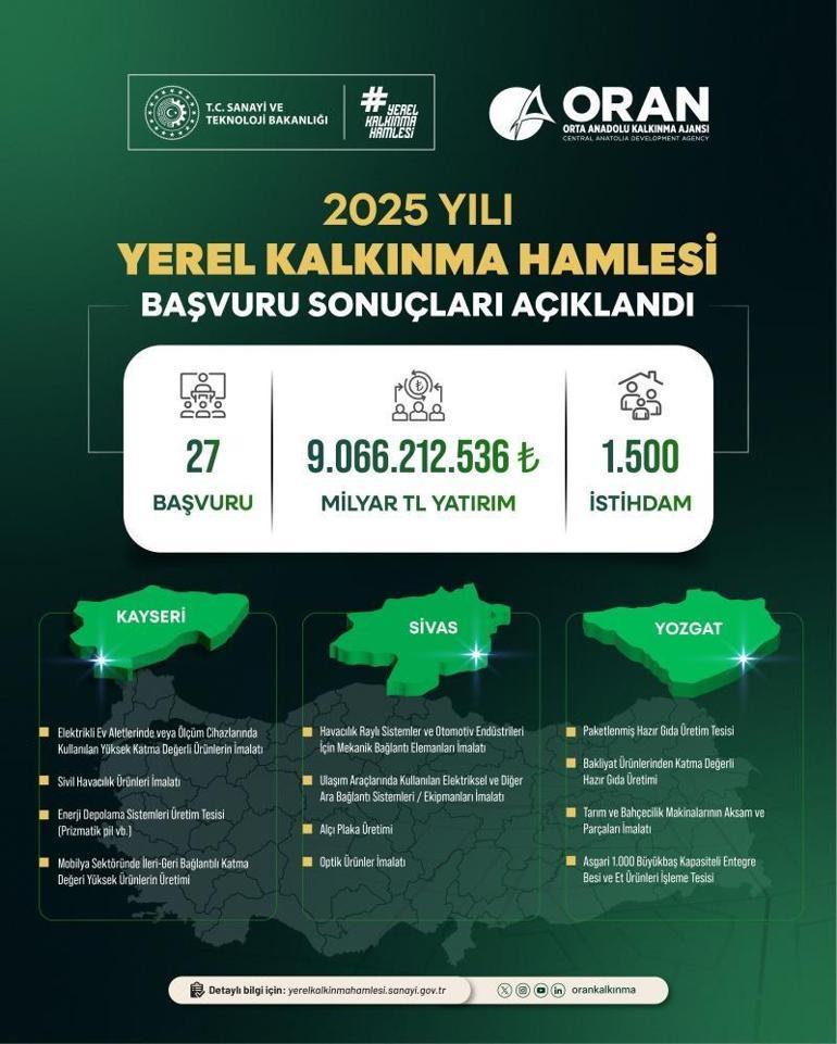 Yerel Kalkınma Hamlesi Teşvik Programı ile Kayseri, Sivas ve Yozgata yatırım atağı: 9 milyar TLlik yeni yatırım