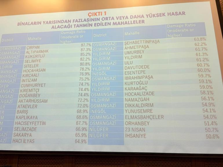Bursa’da deprem riski en yüksek 10 mahalle açıklandı: İşte zirvedeki isim