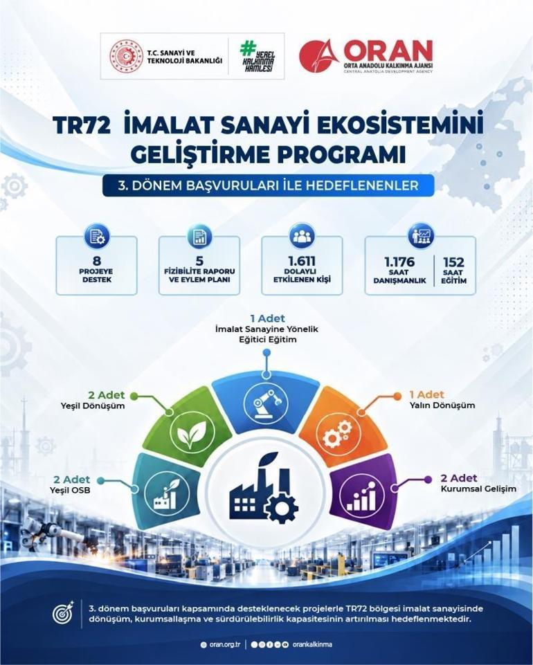 Kayseri, Sivas ve Yozgat’ın ekonomisini canlandıracak hamle