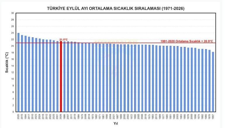 Sıcaklık Analiz Raporu yayımlandı 56 yılın en sıcak 13’üncü eylül ayı yaşandı