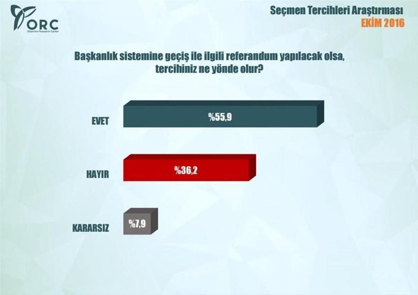 En kapsamlı 'başkanlık sistemi' anketi