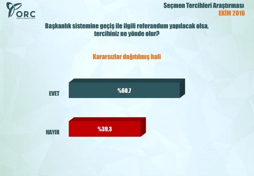 En kapsamlı 'başkanlık sistemi' anketi