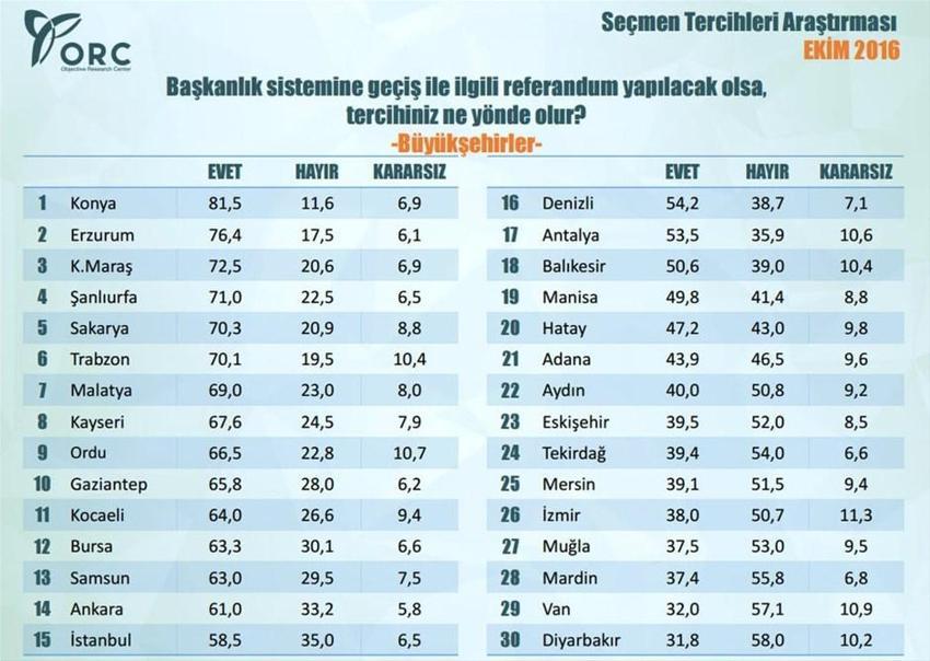 En kapsamlı 'başkanlık sistemi' anketi