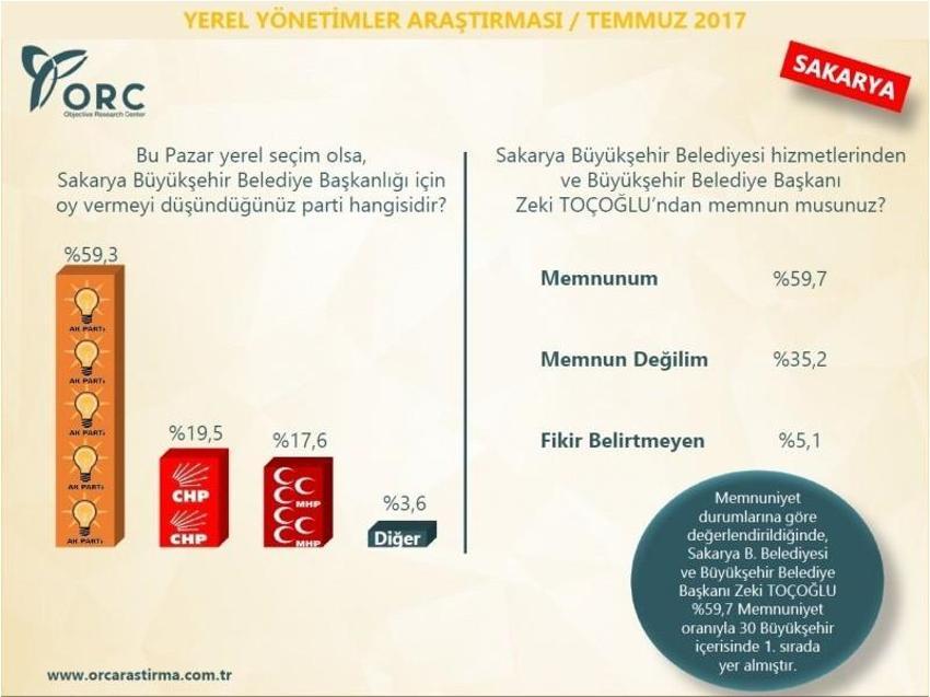 30 büyükşehirde kim önde! Son ankette bomba sonuçlar