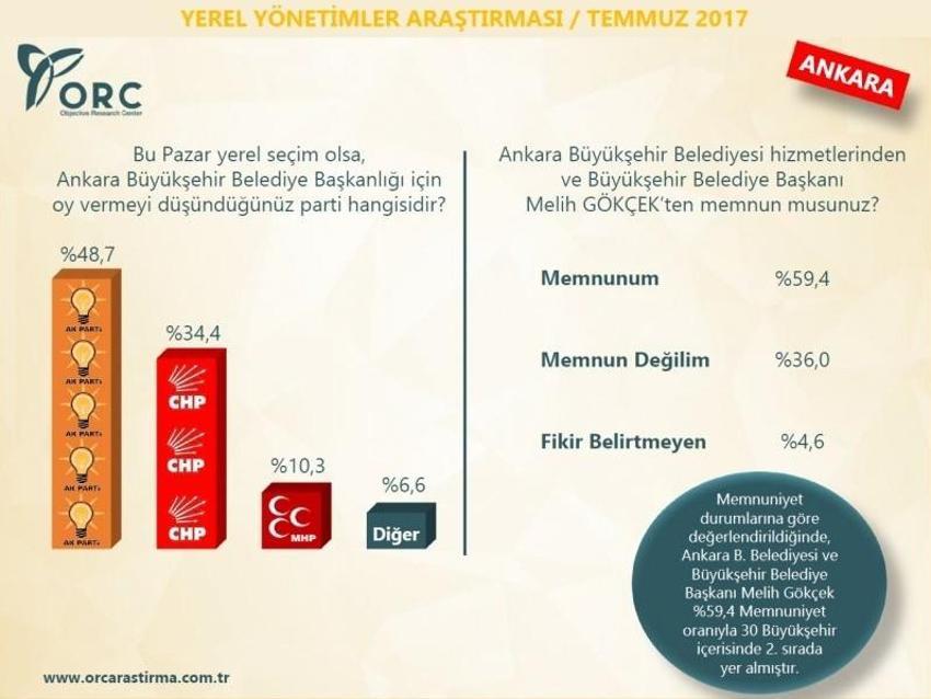 30 büyükşehirde kim önde! Son ankette bomba sonuçlar