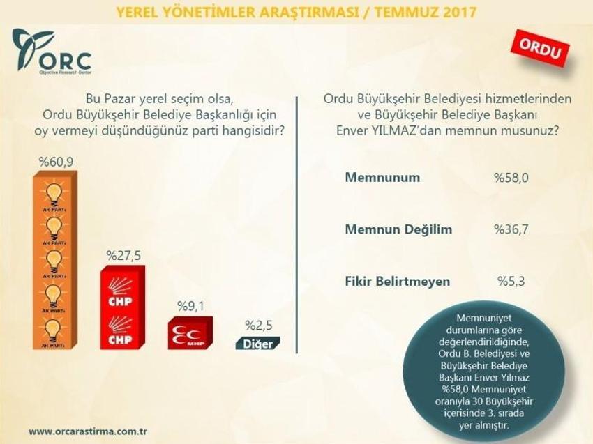 30 büyükşehirde kim önde! Son ankette bomba sonuçlar