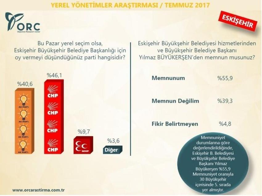 30 büyükşehirde kim önde! Son ankette bomba sonuçlar