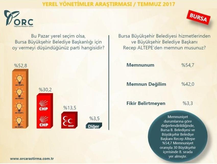 30 büyükşehirde kim önde! Son ankette bomba sonuçlar