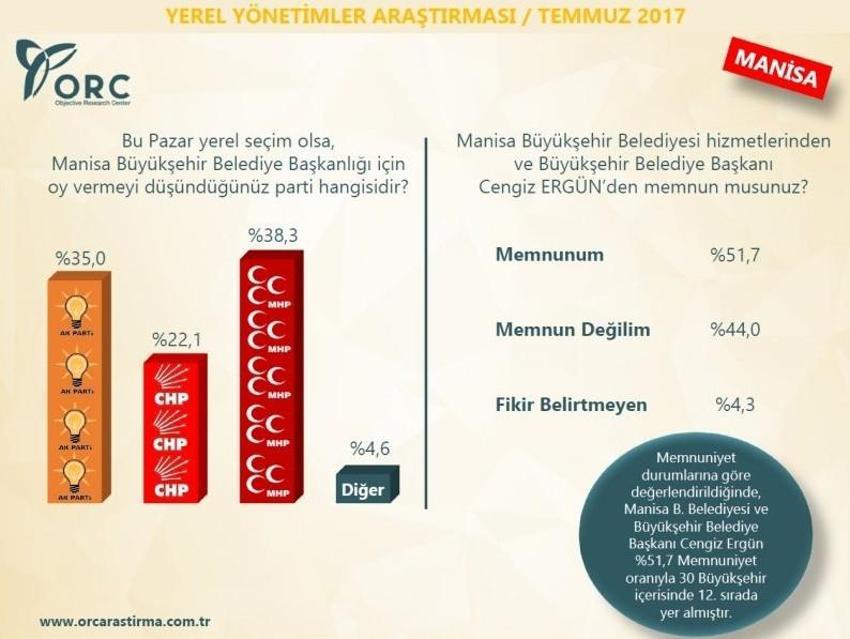 30 büyükşehirde kim önde! Son ankette bomba sonuçlar