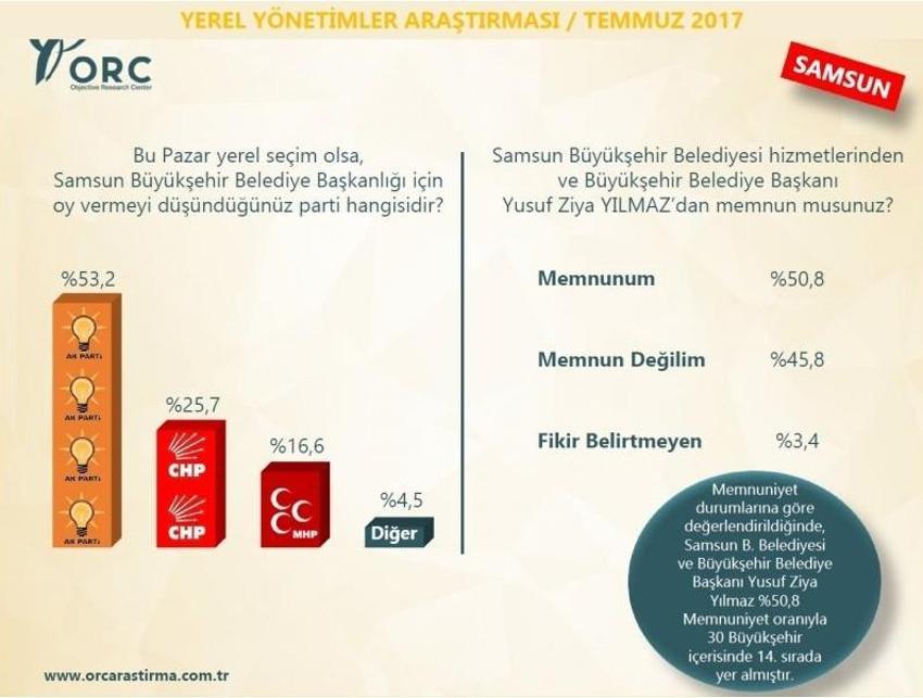 30 büyükşehirde kim önde! Son ankette bomba sonuçlar