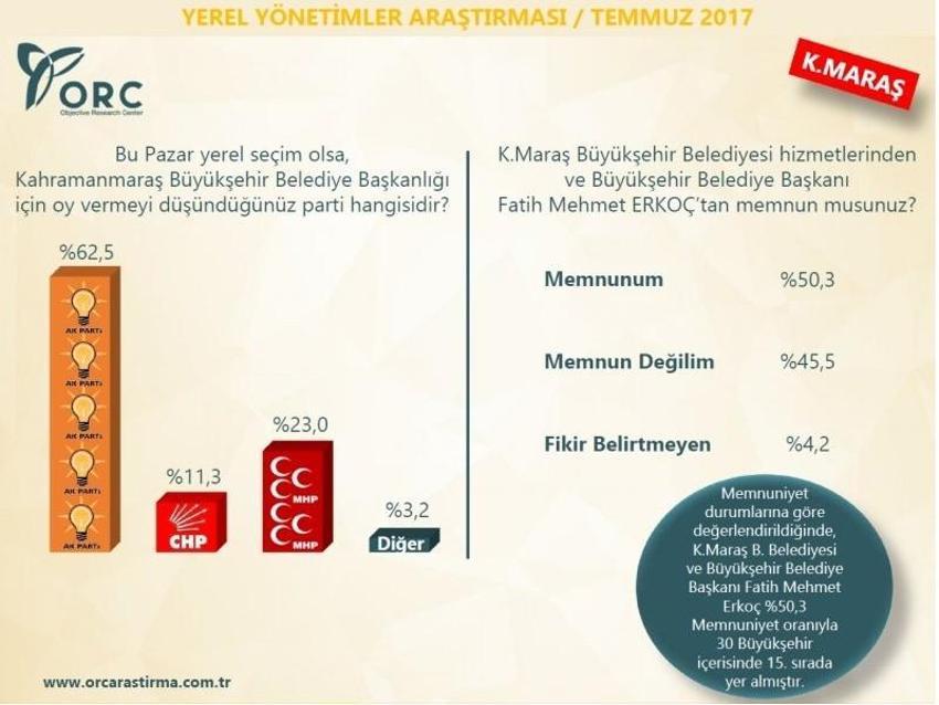 30 büyükşehirde kim önde! Son ankette bomba sonuçlar