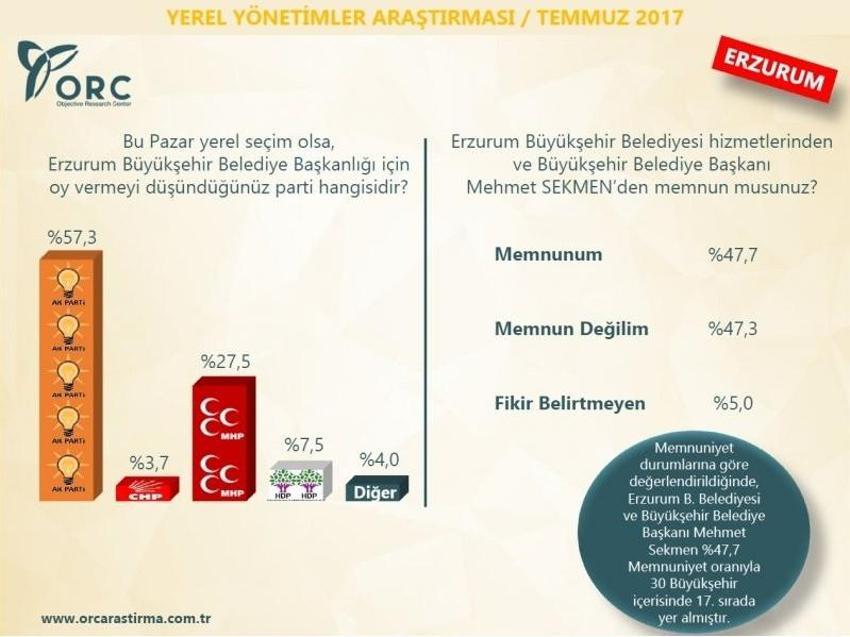 30 büyükşehirde kim önde! Son ankette bomba sonuçlar