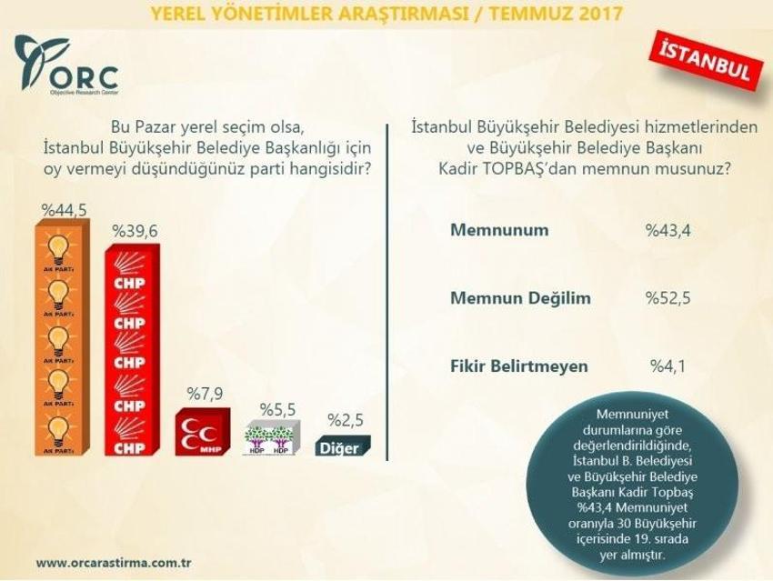 30 büyükşehirde kim önde! Son ankette bomba sonuçlar