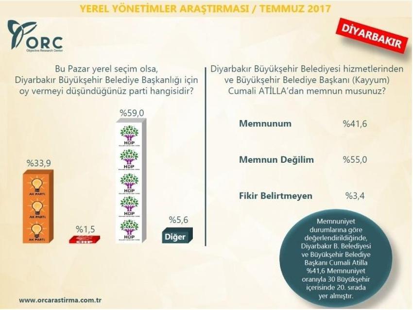 30 büyükşehirde kim önde! Son ankette bomba sonuçlar