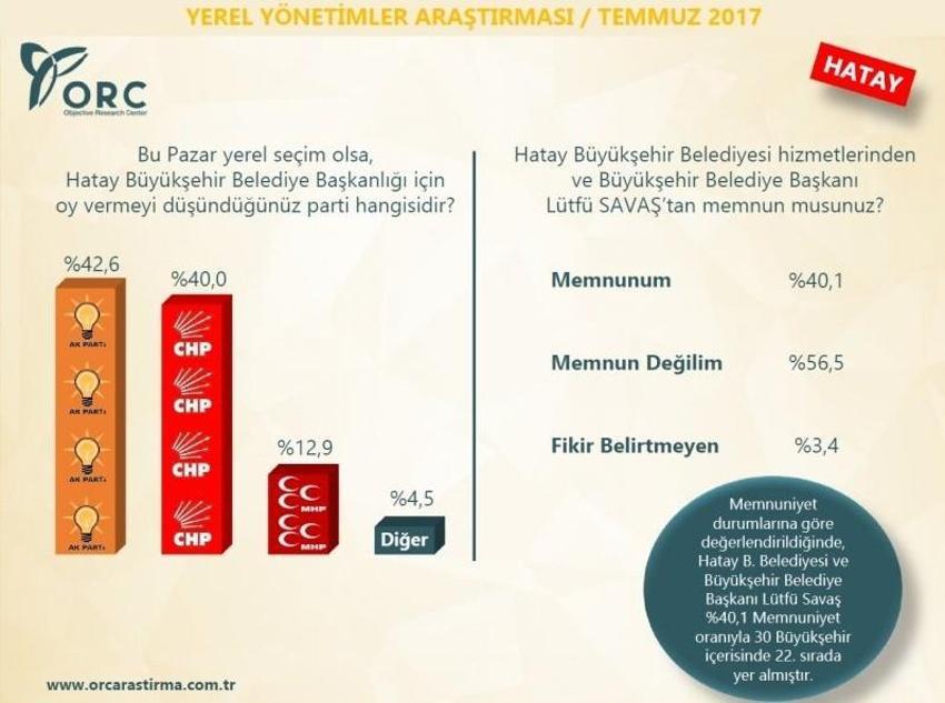 30 büyükşehirde kim önde! Son ankette bomba sonuçlar