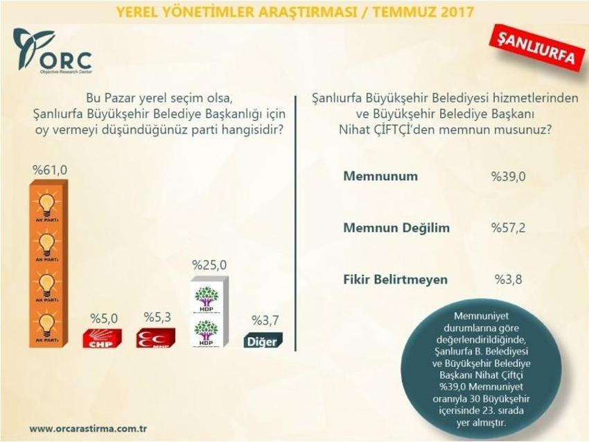 30 büyükşehirde kim önde! Son ankette bomba sonuçlar