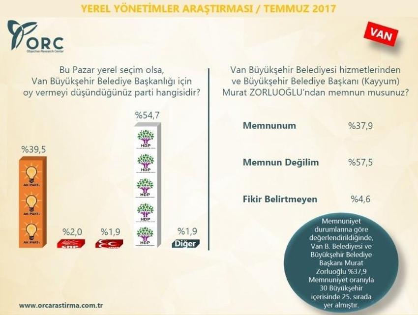 30 büyükşehirde kim önde! Son ankette bomba sonuçlar
