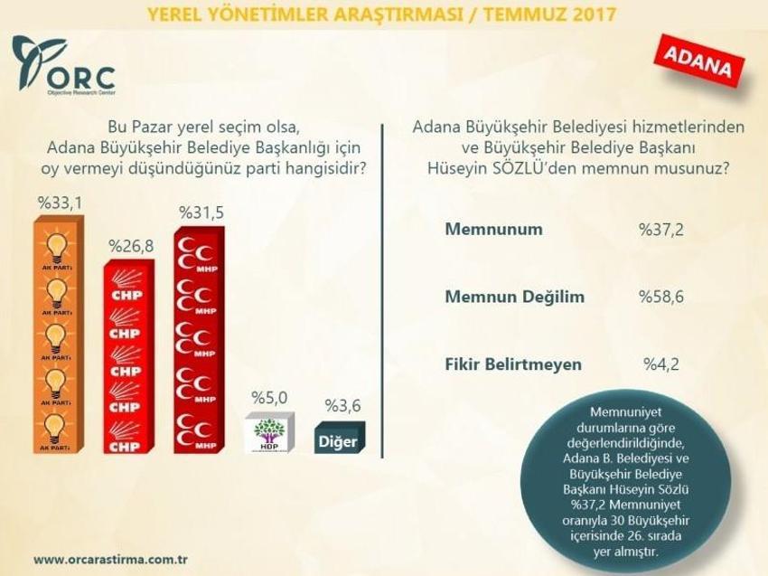 30 büyükşehirde kim önde! Son ankette bomba sonuçlar