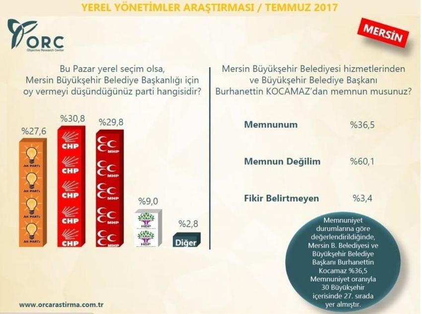 30 büyükşehirde kim önde! Son ankette bomba sonuçlar