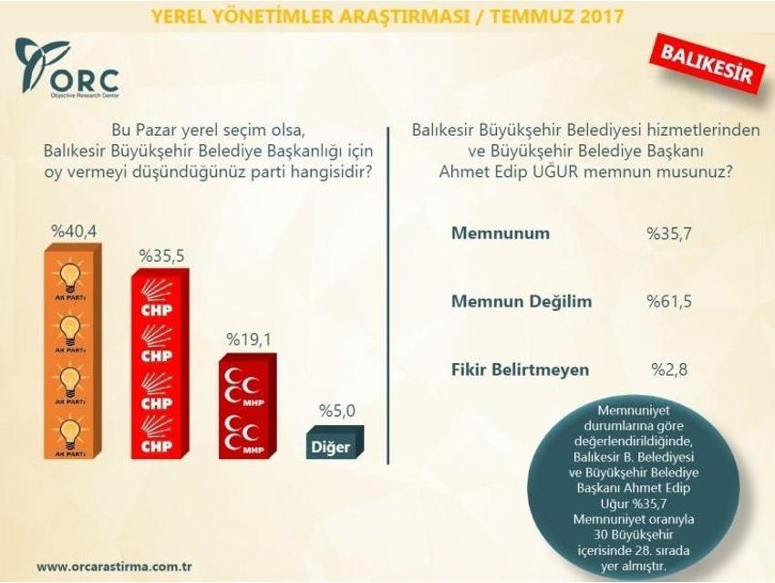 30 büyükşehirde kim önde! Son ankette bomba sonuçlar
