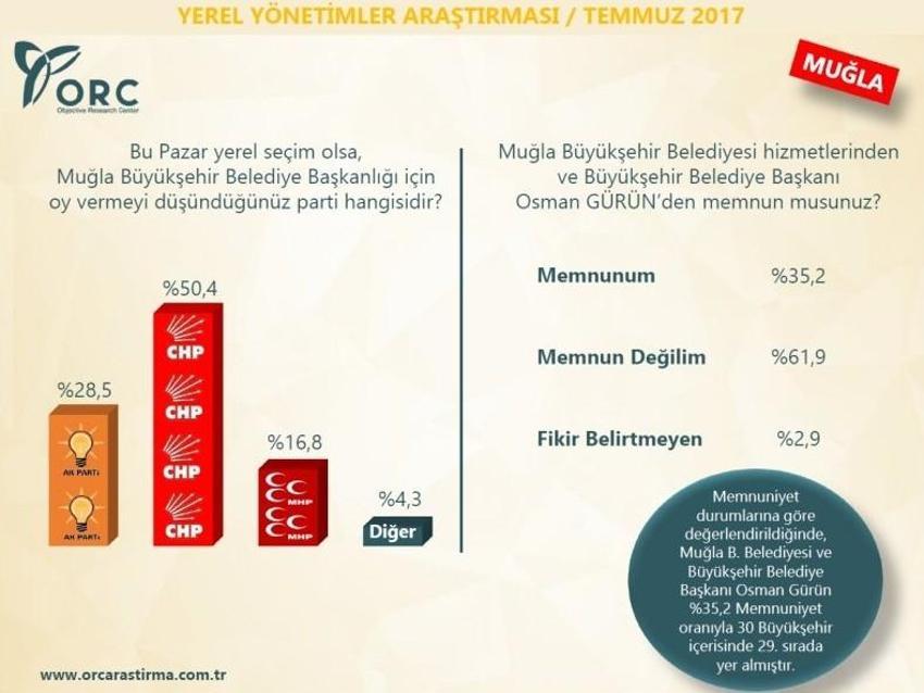 30 büyükşehirde kim önde! Son ankette bomba sonuçlar