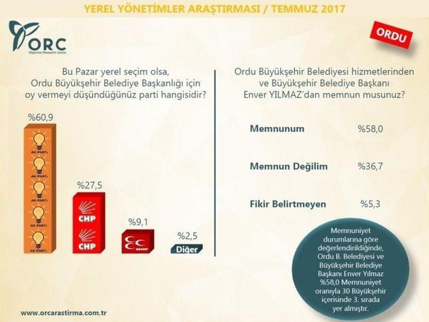 Yerel seçimler 2019 anket sonuçları! Hangi ili kim kazanır?