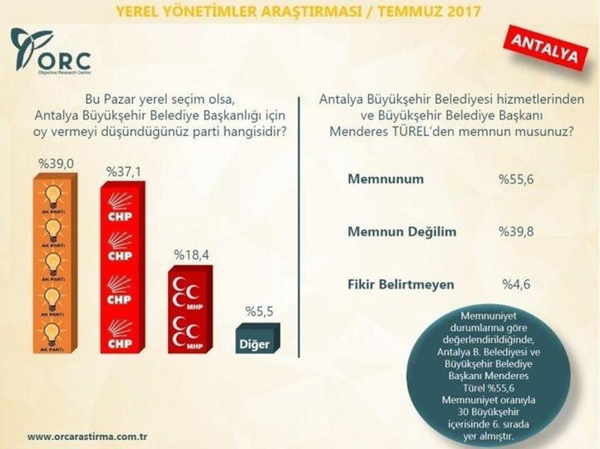 Yerel seçimler 2019 anket sonuçları! Hangi ili kim kazanır?