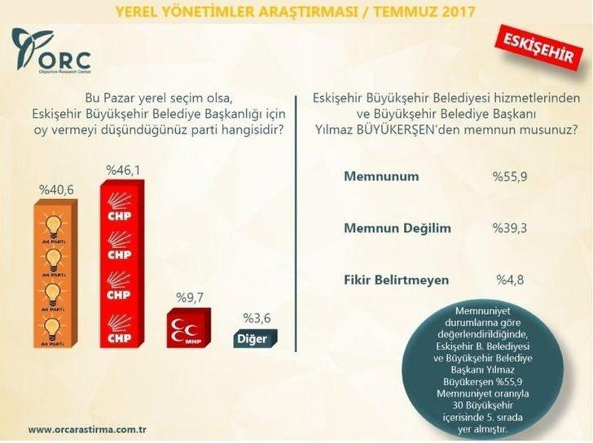 Yerel seçimler 2019 anket sonuçları! Hangi ili kim kazanır?