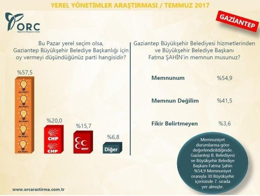 Yerel seçimler 2019 anket sonuçları! Hangi ili kim kazanır?