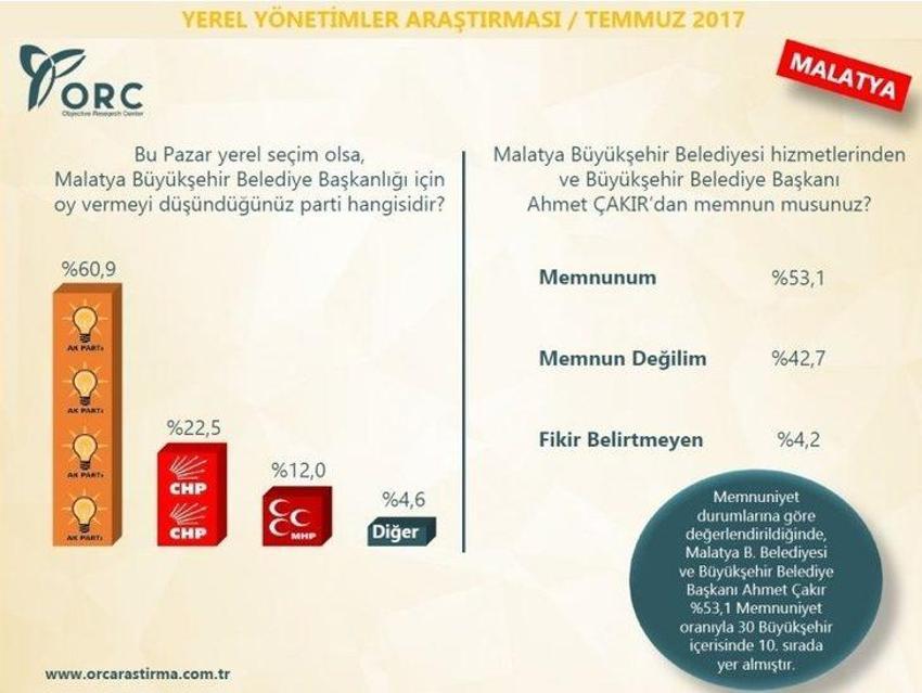 Yerel seçimler 2019 anket sonuçları! Hangi ili kim kazanır?