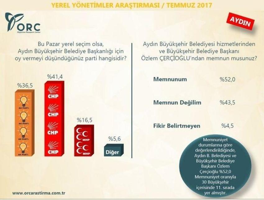 Yerel seçimler 2019 anket sonuçları! Hangi ili kim kazanır?