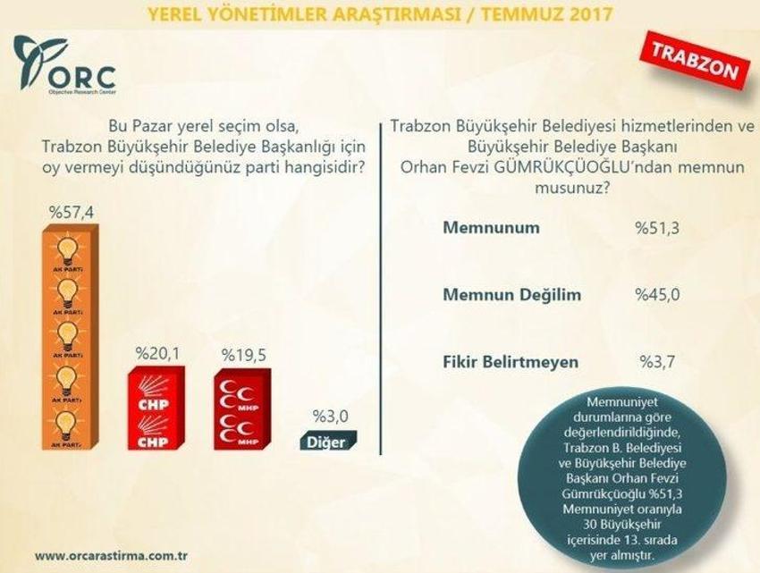 Yerel seçimler 2019 anket sonuçları! Hangi ili kim kazanır?