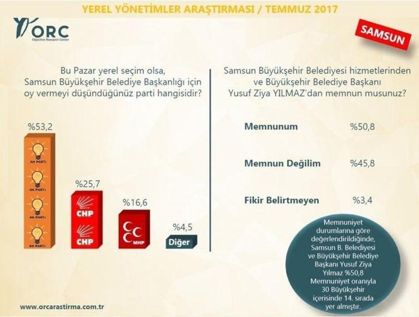 Yerel seçimler 2019 anket sonuçları! Hangi ili kim kazanır?