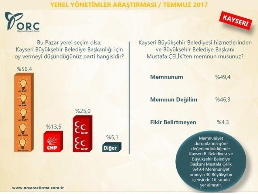 Yerel seçimler 2019 anket sonuçları! Hangi ili kim kazanır?