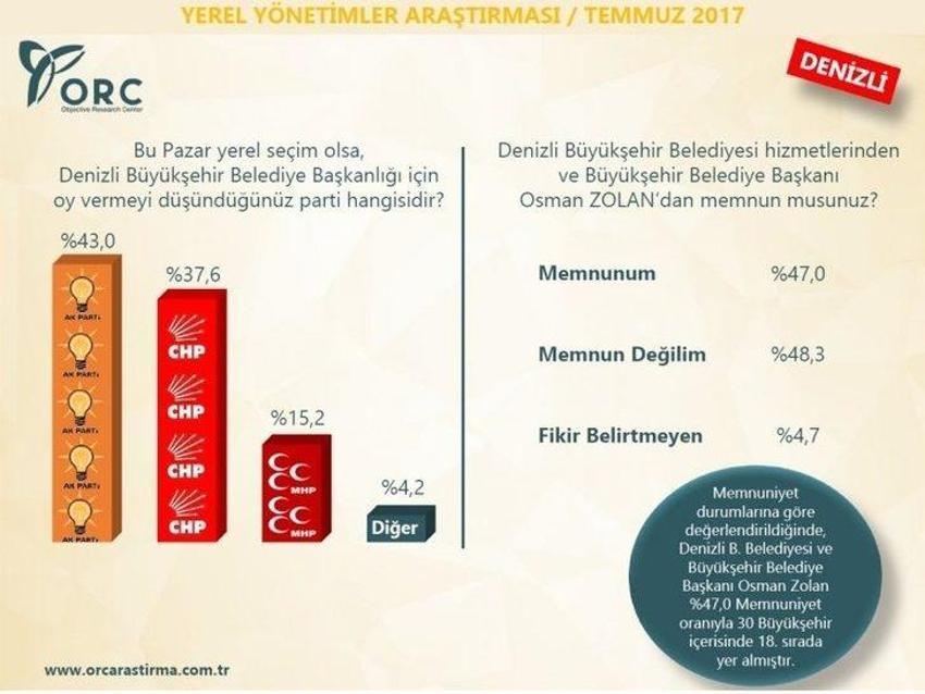 Yerel seçimler 2019 anket sonuçları! Hangi ili kim kazanır?