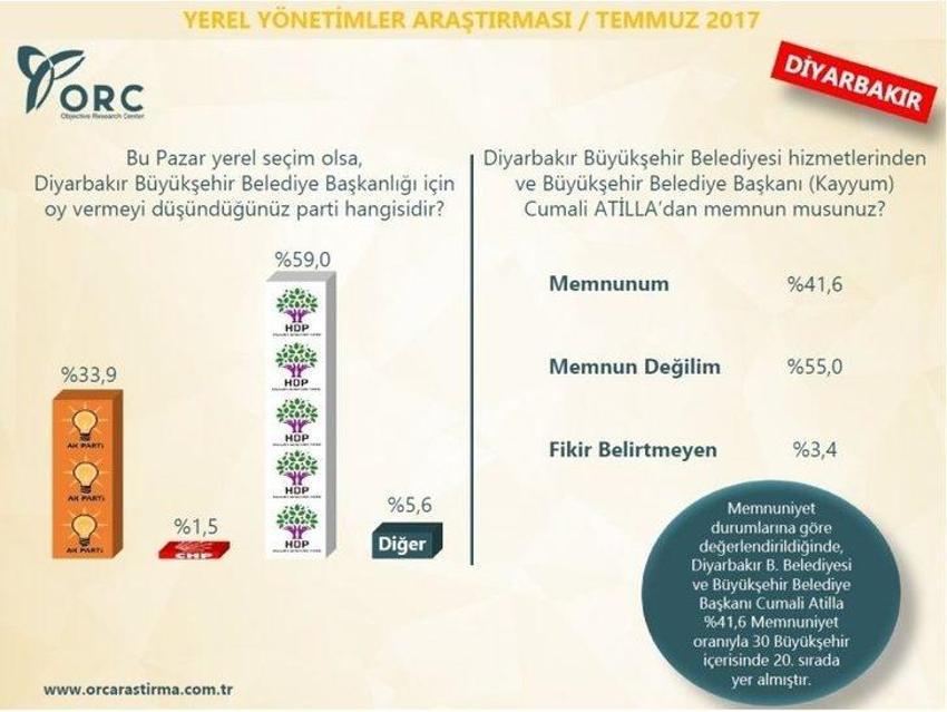 Yerel seçimler 2019 anket sonuçları! Hangi ili kim kazanır?